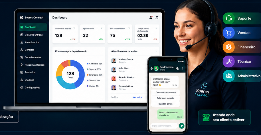 Painel Soares Connect com dashboard, WhatsApp, equipe de atendimento e departamentos